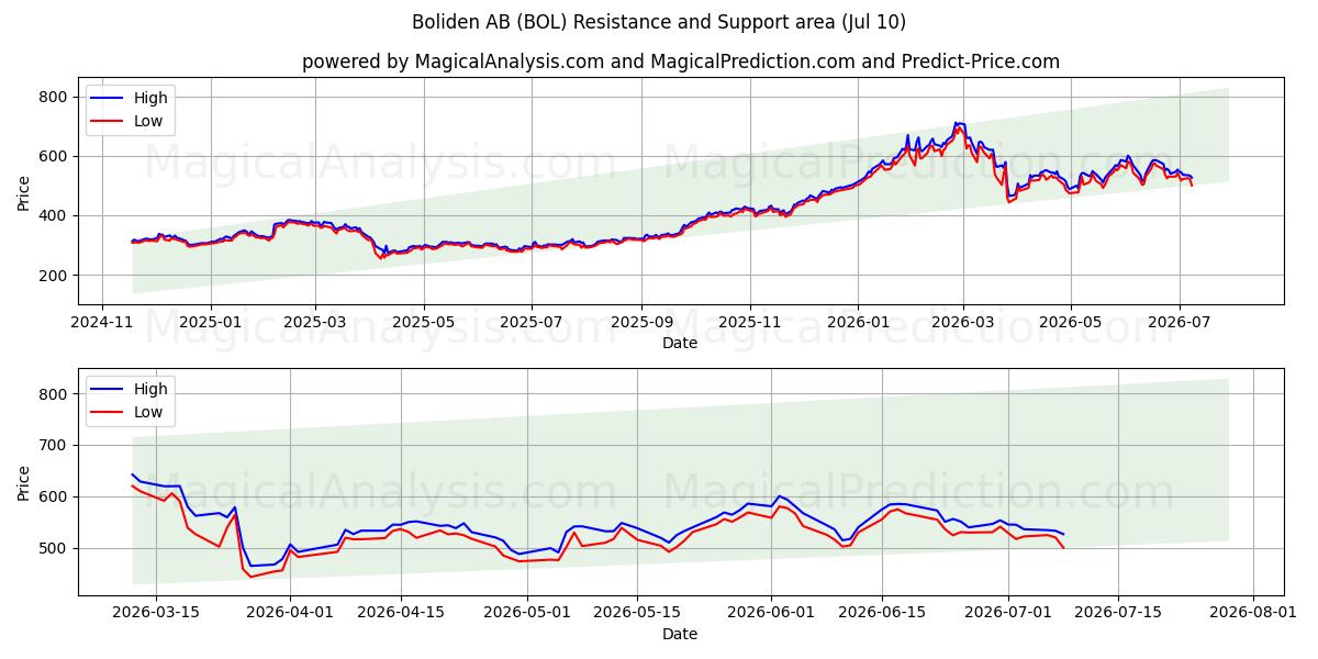  Boliden AB (BOL) Support and Resistance area (09 Jul) 