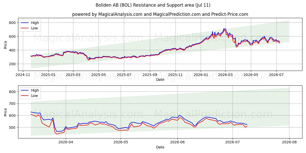  Boliden AB (BOL) Support and Resistance area (10 Jul) 