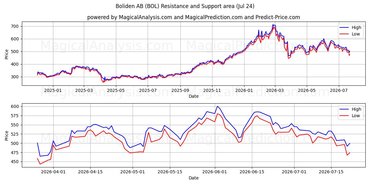  Boliden AB (BOL) Support and Resistance area (23 Jul) 