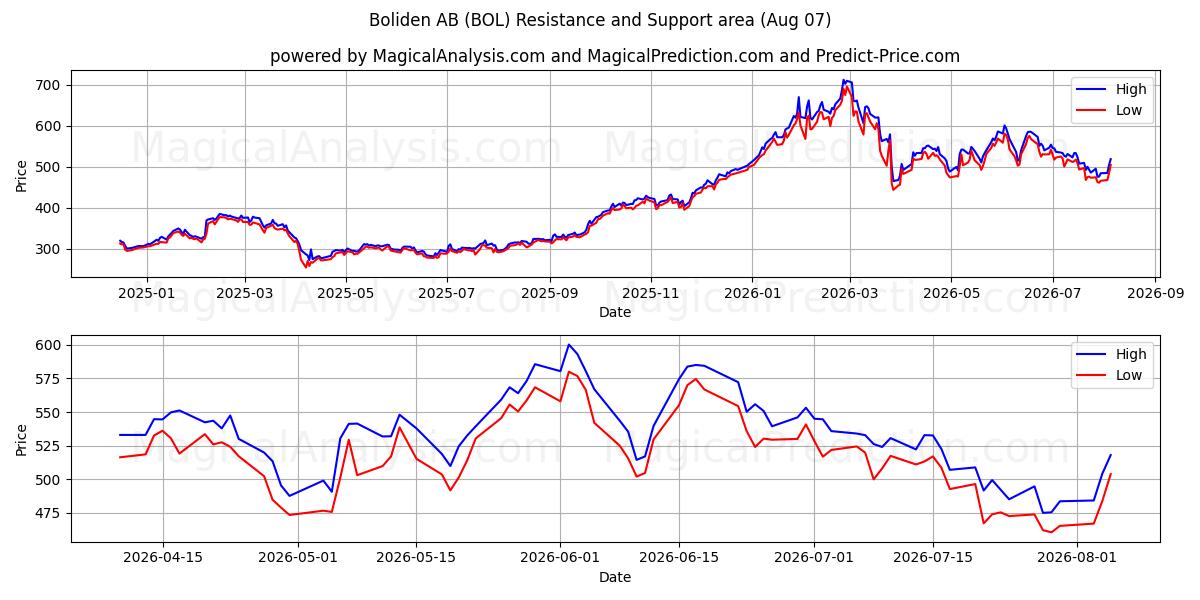  Boliden AB (BOL) Support and Resistance area (06 Aug) 