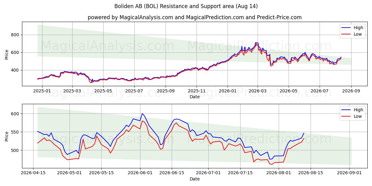  Boliden AB (BOL) Support and Resistance area (13 Aug) 