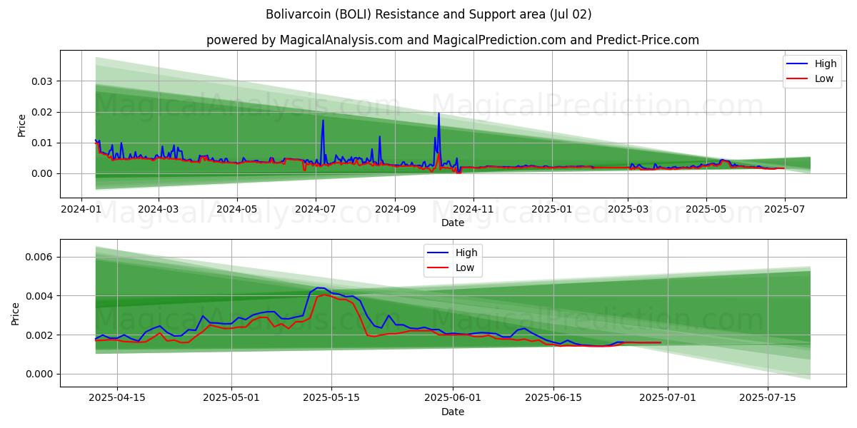  बोलिवारकोइन (BOLI) Support and Resistance area (01 Jul) 