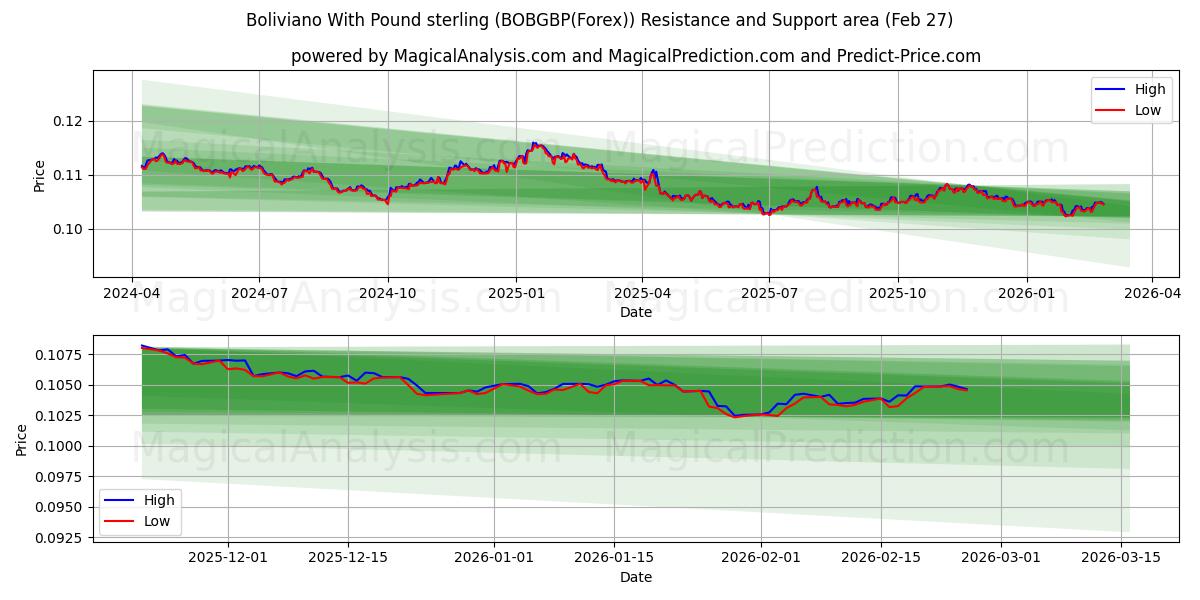  Boliviano med pund sterling (BOBGBP(Forex)) Support and Resistance area (26 Feb) 
