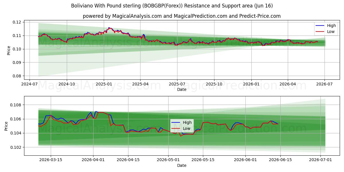  البوليفيانو بالجنيه الاسترليني (BOBGBP(Forex)) Support and Resistance area (03 Jun) 