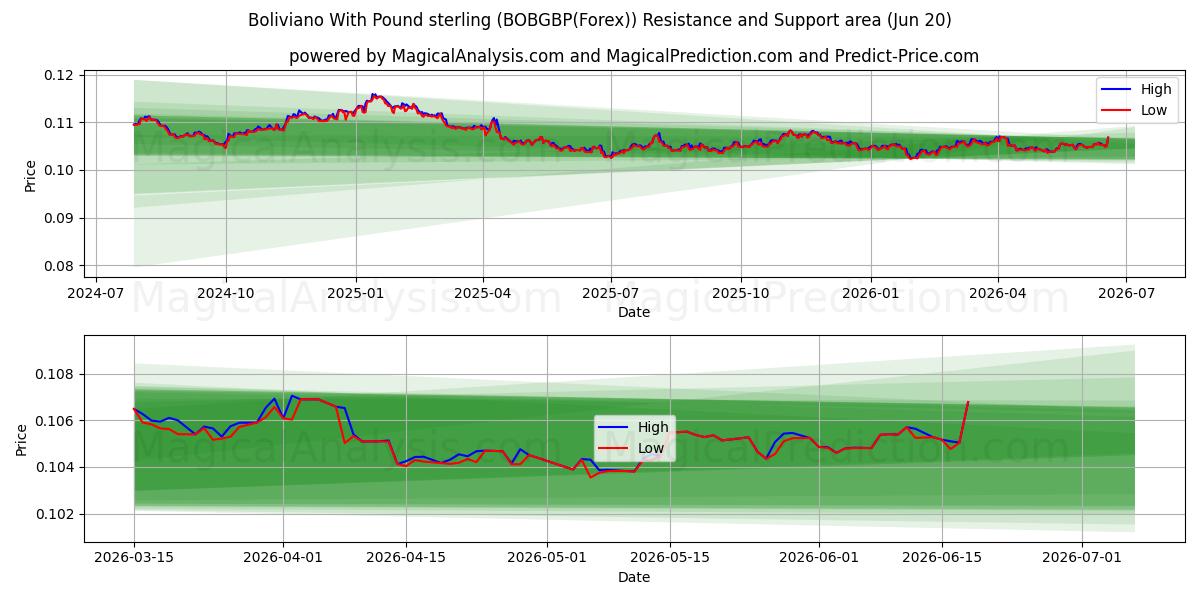  Boliviano con sterlina (BOBGBP(Forex)) Support and Resistance area (19 Jun) 