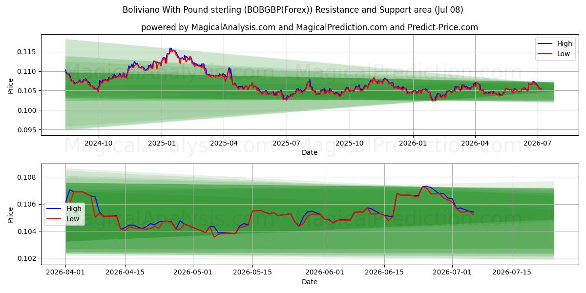  بولیویانو با پوند استرلینگ (BOBGBP(Forex)) Support and Resistance area (07 Jul) 