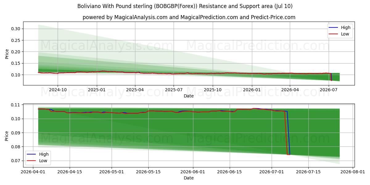  Boliviano con sterlina (BOBGBP(Forex)) Support and Resistance area (09 Jul) 