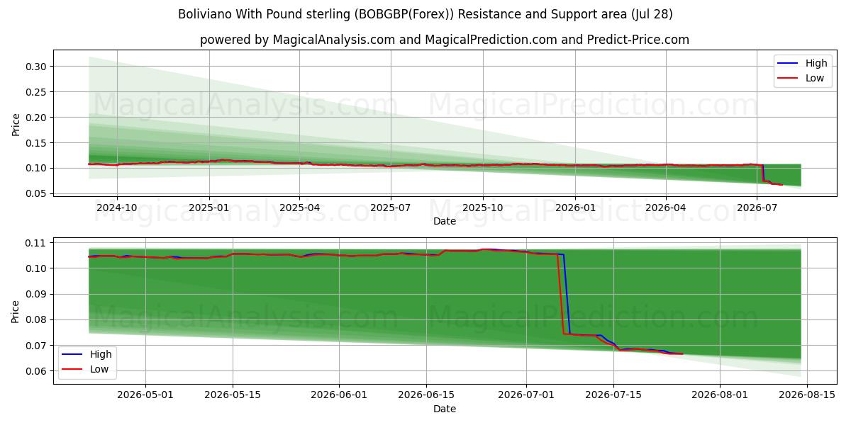  Boliviano With Pound sterling (BOBGBP(Forex)) Support and Resistance area (27 Jul) 