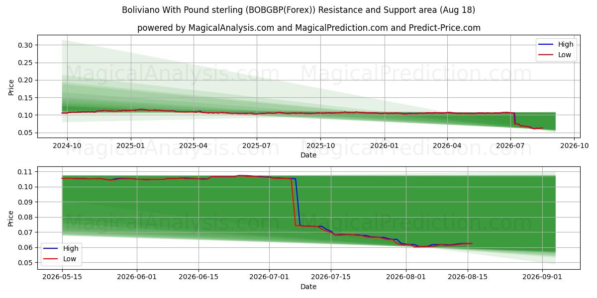  بولیویانو با پوند استرلینگ (BOBGBP(Forex)) Support and Resistance area (17 Aug) 