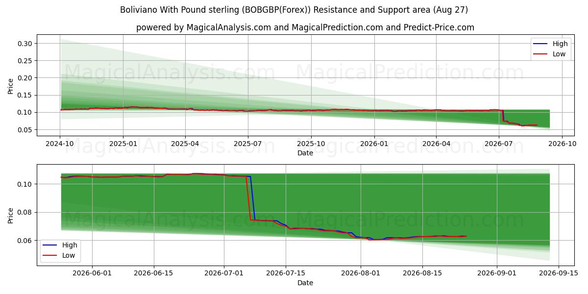  玻利维亚诺 与 英镑 (BOBGBP(Forex)) Support and Resistance area (26 Aug) 
