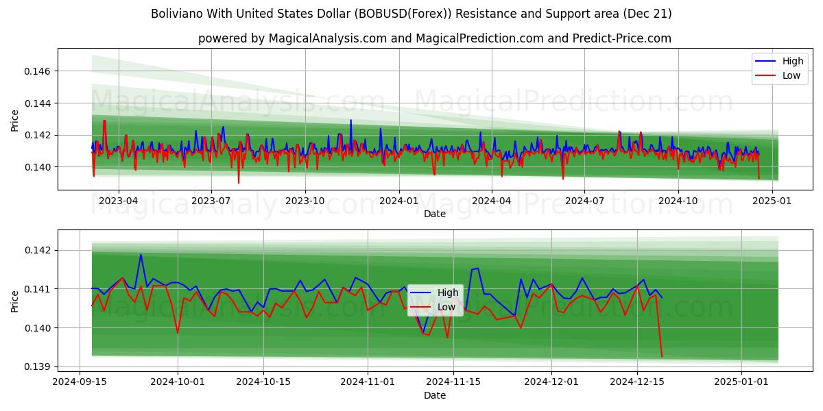  boliviano con dólar estadounidense (BOBUSD(Forex)) Support and Resistance area (21 Dec) 