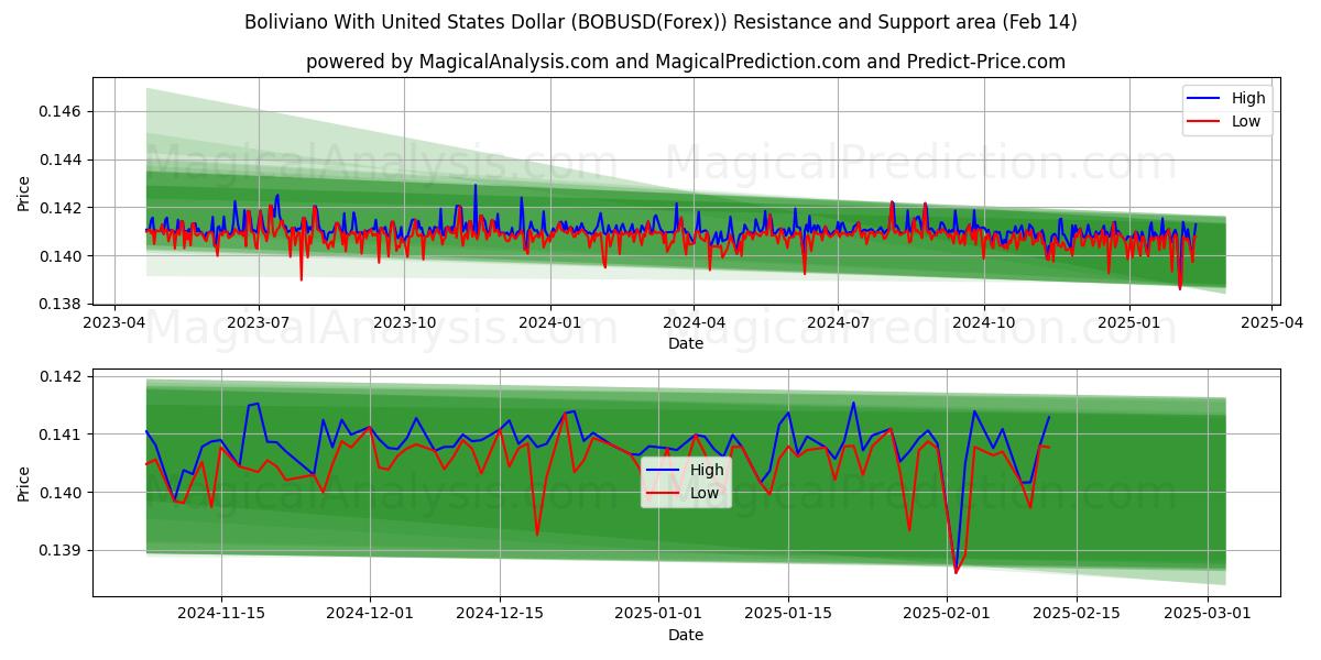  Bolivya ile ABD Doları (BOBUSD(Forex)) Support and Resistance area (04 Feb) 