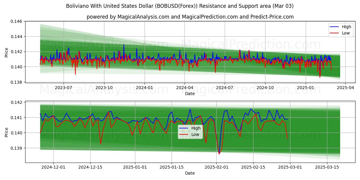  Boliviano med amerikanske dollar (BOBUSD(Forex)) Support and Resistance area (03 Mar) 