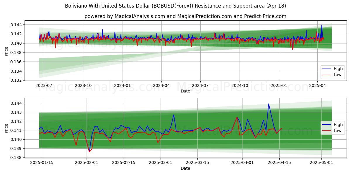 Boliviano With United States Dollar (BOBUSD(Forex)) Support and Resistance area (18 Apr) Boliviano With United States Dollar (BOBUSD(Forex)) Support and Resistance area (18 Apr)