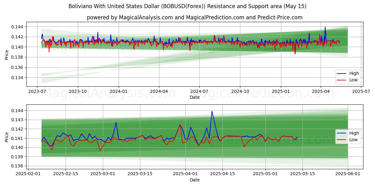  Boliviano con il dollaro degli Stati Uniti (BOBUSD(Forex)) Support and Resistance area (15 May) 