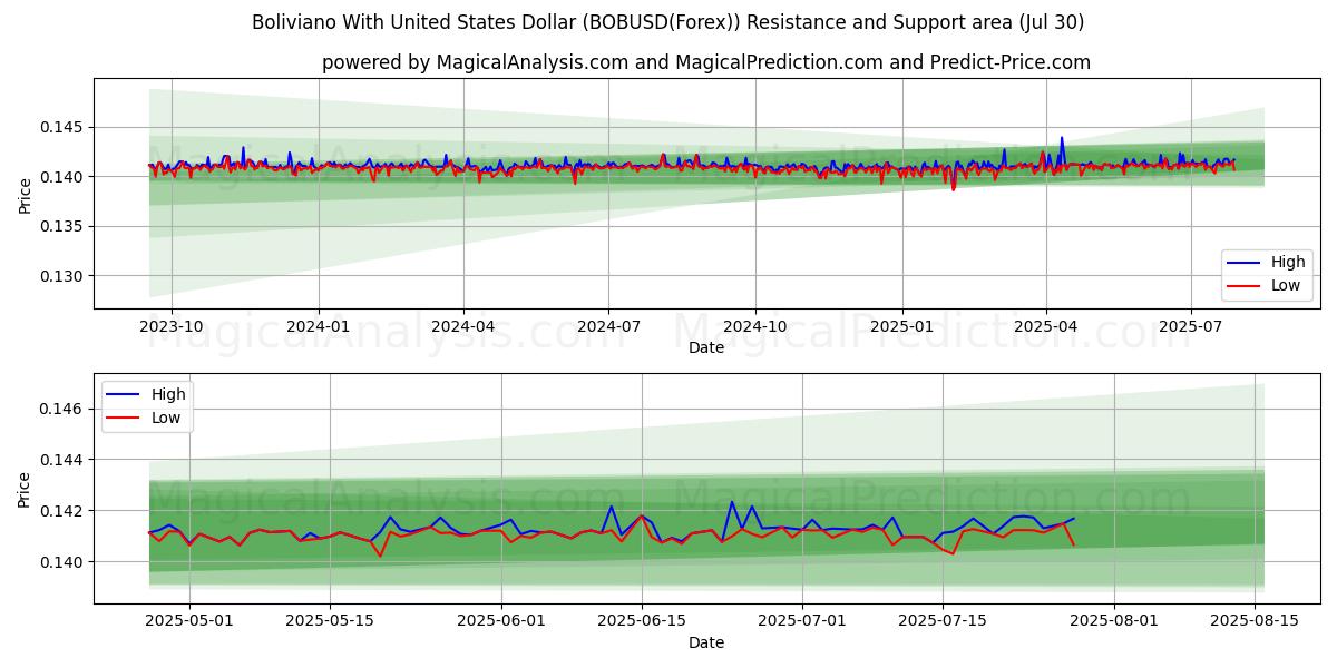  Boliviano met Amerikaanse dollar (BOBUSD(Forex)) Support and Resistance area (28 Jul) 