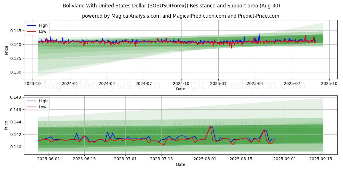  Boliviano med amerikanske dollar (BOBUSD(Forex)) Support and Resistance area (29 Aug) 