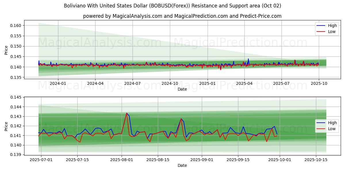  Boliviano With United States Dollar (BOBUSD(Forex)) Support and Resistance area (01 Oct) 