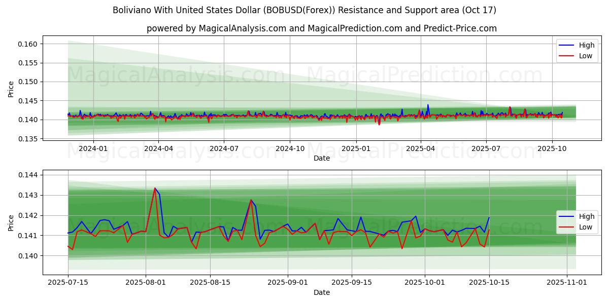 Boliviano With United States Dollar (BOBUSD(Forex)) Support and Resistance area (16 Oct) Boliviano With United States Dollar (BOBUSD(Forex)) Support and Resistance area (16 Oct)