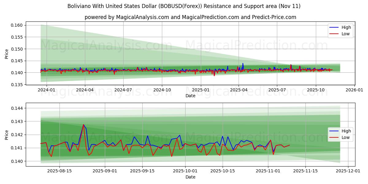  Boliviano With United States Dollar (BOBUSD(Forex)) Support and Resistance area (10 Nov) 