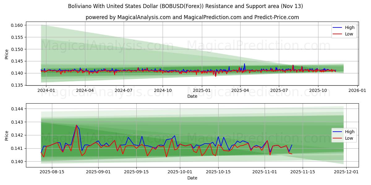  Boliviano med amerikanske dollar (BOBUSD(Forex)) Support and Resistance area (12 Nov) 