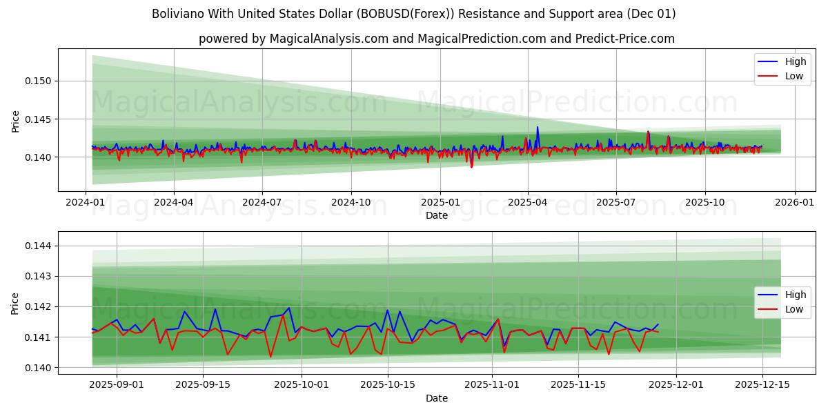  Boliviano With United States Dollar (BOBUSD(Forex)) Support and Resistance area (30 Nov) 