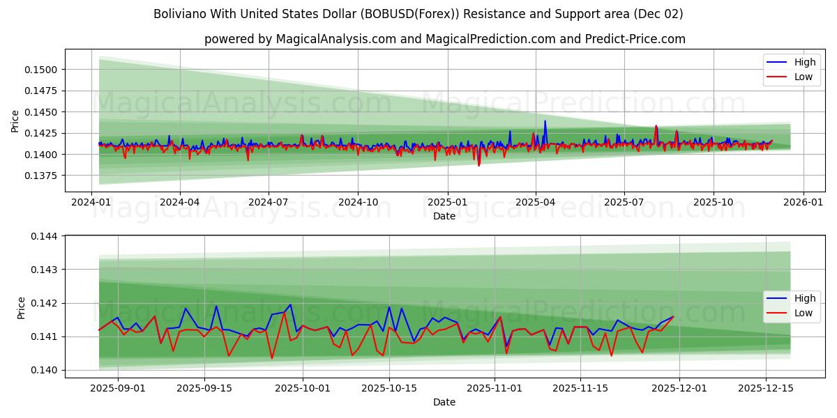  ボリビアーノと米ドル (BOBUSD(Forex)) Support and Resistance area (01 Dec) 
