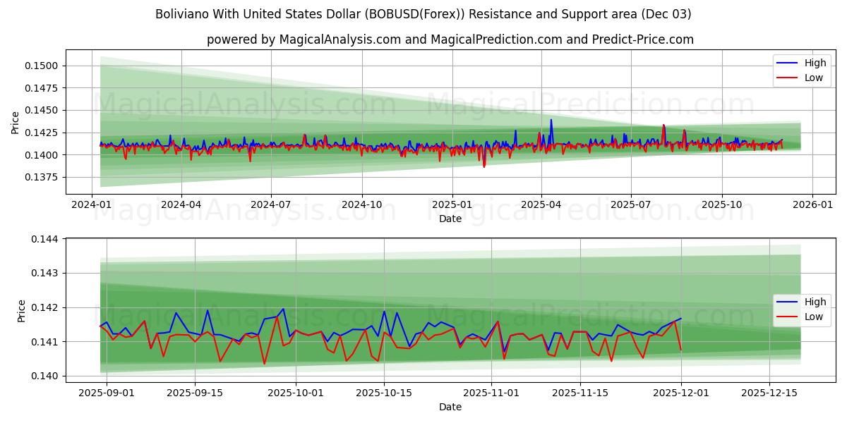  Boliviano med amerikanske dollar (BOBUSD(Forex)) Support and Resistance area (02 Dec) 