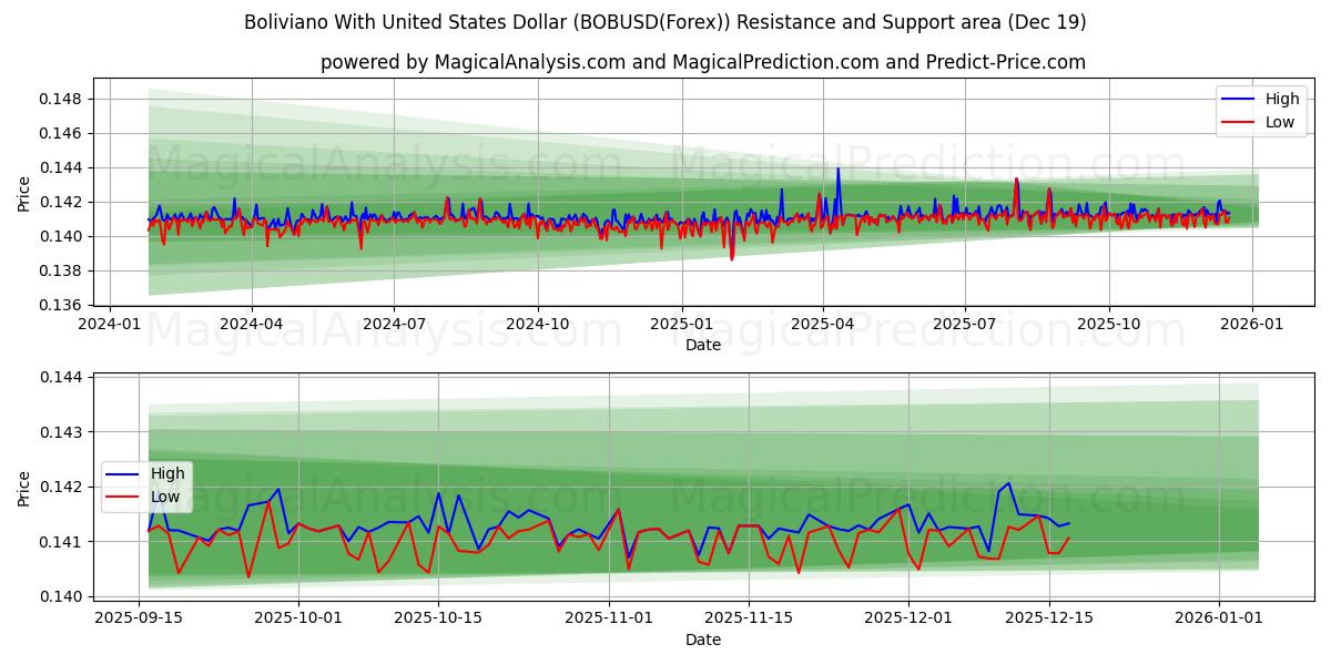  Boliviano met Amerikaanse dollar (BOBUSD(Forex)) Support and Resistance area (18 Dec) 