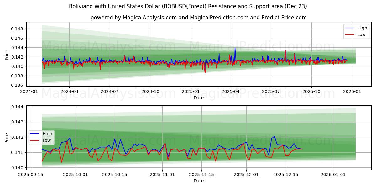  بوليفيانو مع الدولار الأمريكي (BOBUSD(Forex)) Support and Resistance area (22 Dec) 