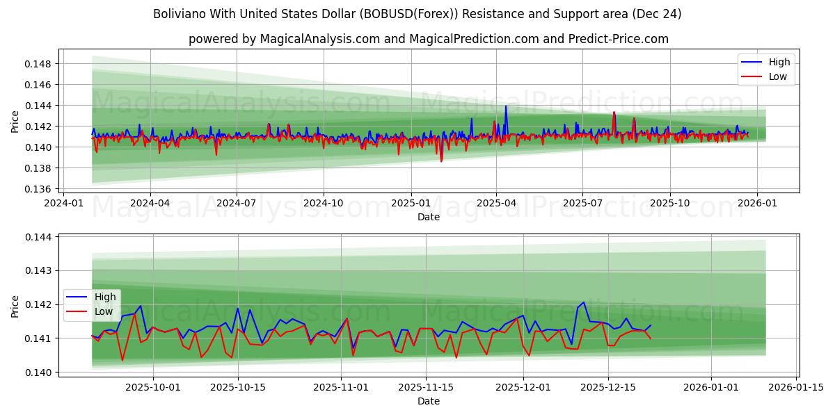  Boliviano med amerikanske dollar (BOBUSD(Forex)) Support and Resistance area (23 Dec) 