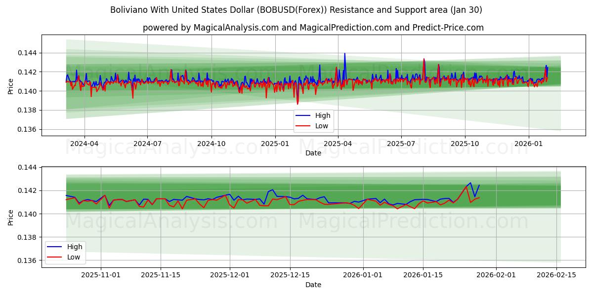  Bolivya ile ABD Doları (BOBUSD(Forex)) Support and Resistance area (29 Jan) 