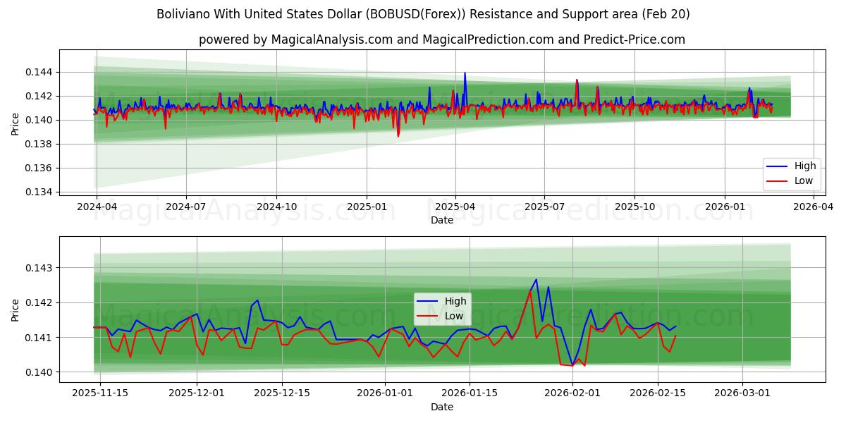  Bolivya ile ABD Doları (BOBUSD(Forex)) Support and Resistance area (19 Feb) 