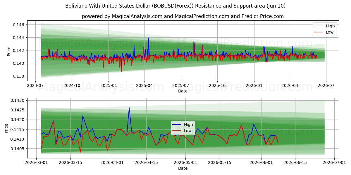 بولیویانو با دلار آمریکا (BOBUSD(Forex)) Support and Resistance area (09 Jun) 