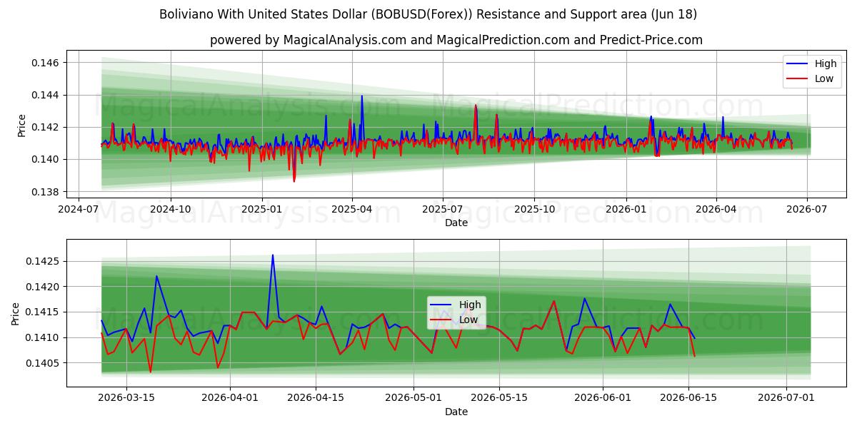  boliviano con dólar estadounidense (BOBUSD(Forex)) Support and Resistance area (17 Jun) 