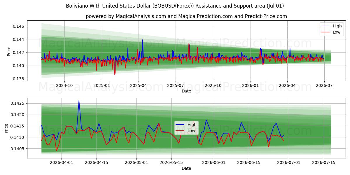  بولیویانو با دلار آمریکا (BOBUSD(Forex)) Support and Resistance area (30 Jun) 