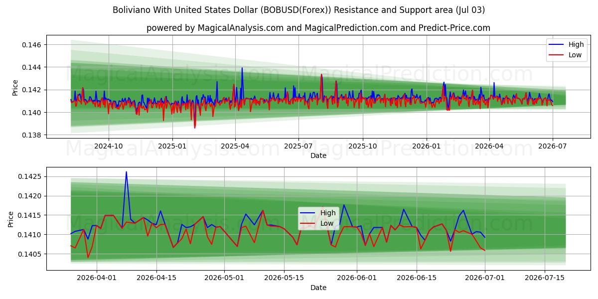  Bolivya ile ABD Doları (BOBUSD(Forex)) Support and Resistance area (02 Jul) 