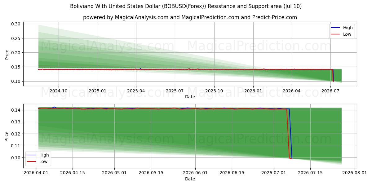  Boliviano mit US-Dollar (BOBUSD(Forex)) Support and Resistance area (09 Jul) 
