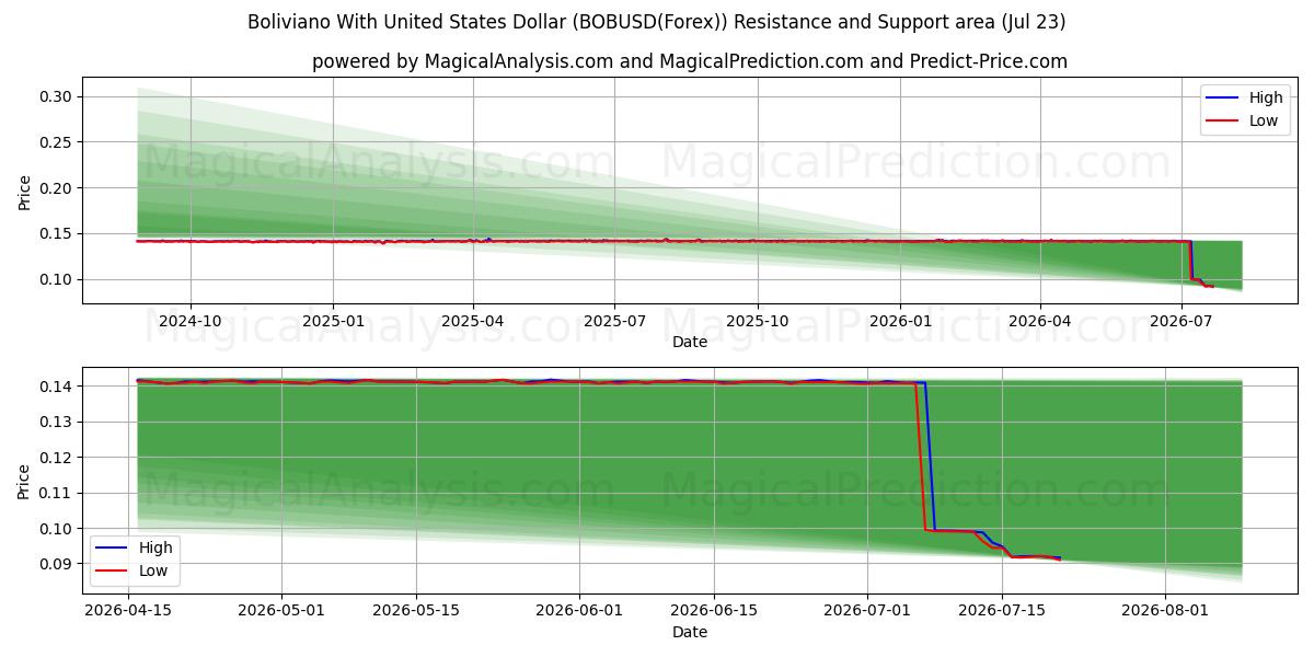  Bolivya ile ABD Doları (BOBUSD(Forex)) Support and Resistance area (22 Jul) 