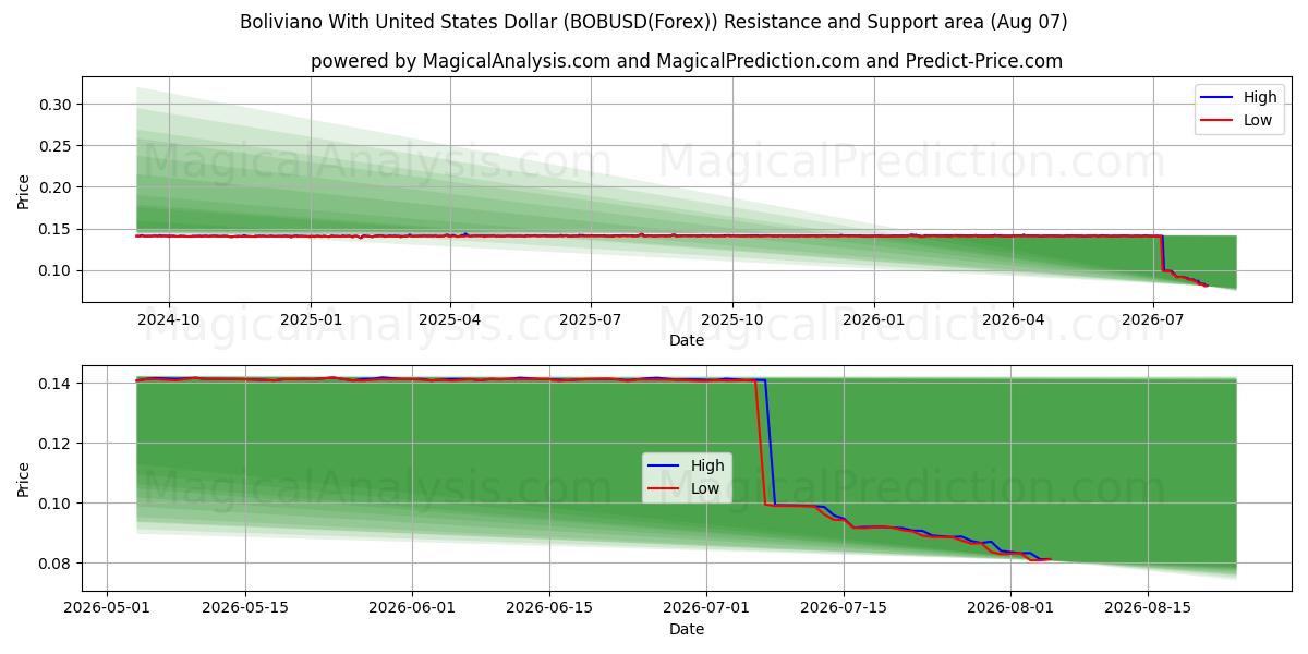 Boliviano Yhdysvaltain dollarin kanssa (BOBUSD(Forex)) Support and Resistance area (06 Aug) 