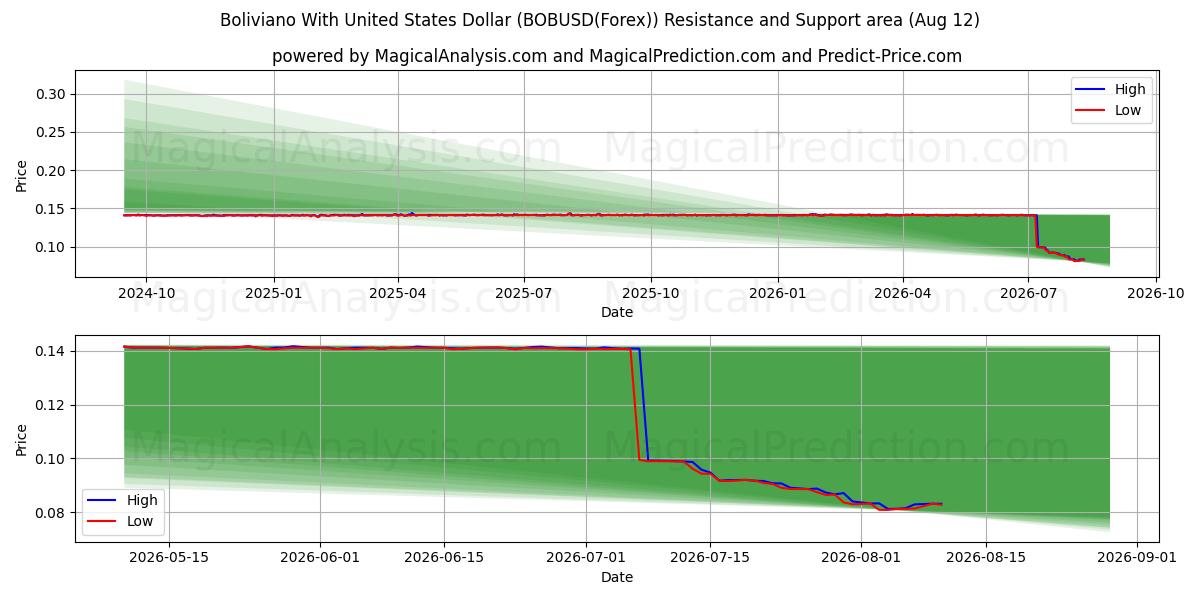  Boliviano met Amerikaanse dollar (BOBUSD(Forex)) Support and Resistance area (11 Aug) 