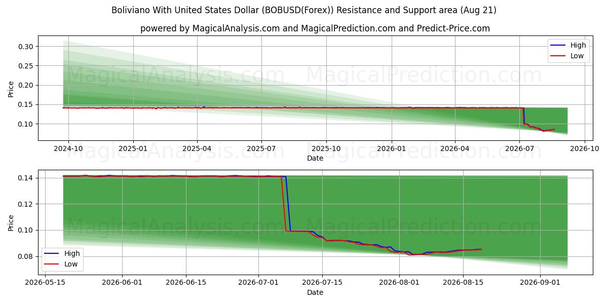  ボリビアーノと米ドル (BOBUSD(Forex)) Support and Resistance area (20 Aug) 
