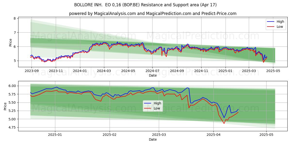  BOLLORE INH.  EO 0,16 (BOP.BE) Support and Resistance area (17 Apr) 