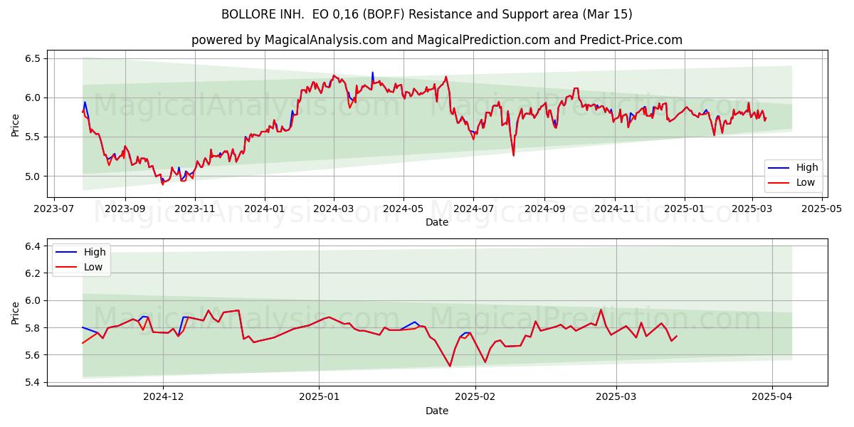  BOLLORE INH.  EO 0,16 (BOP.F) Support and Resistance area (15 Mar) 