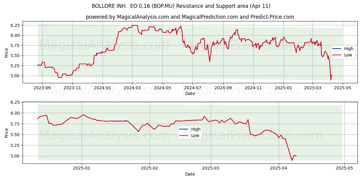  BOLLORE INH.  EO 0,16 (BOP.MU) Support and Resistance area (11 Apr) 