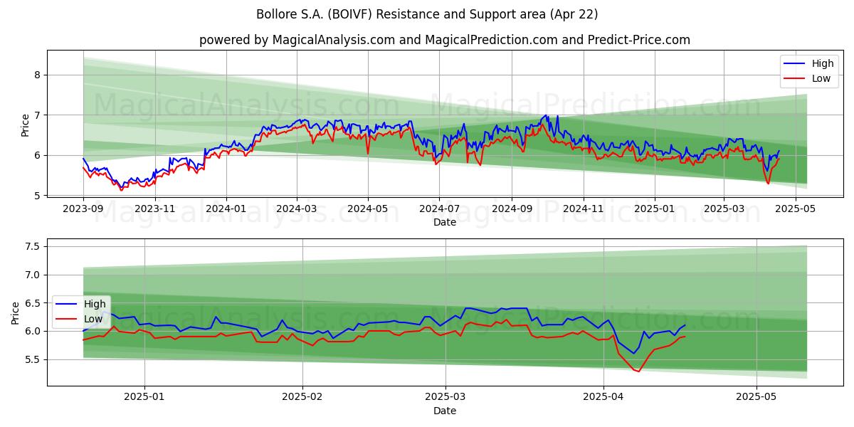  Bollore S.A. (BOIVF) Support and Resistance area (22 Apr) 