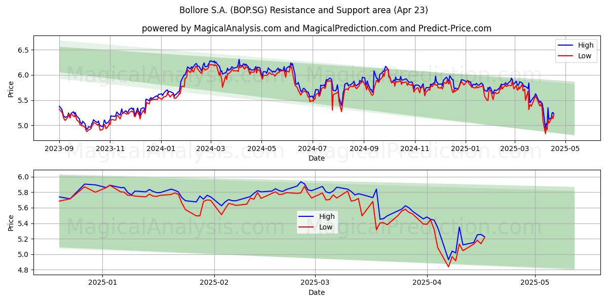  Bollore S.A. (BOP.SG) Support and Resistance area (23 Apr) 