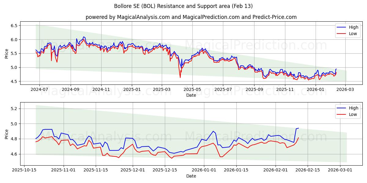  Bollore SE (BOL) Support and Resistance area (12 Feb) 