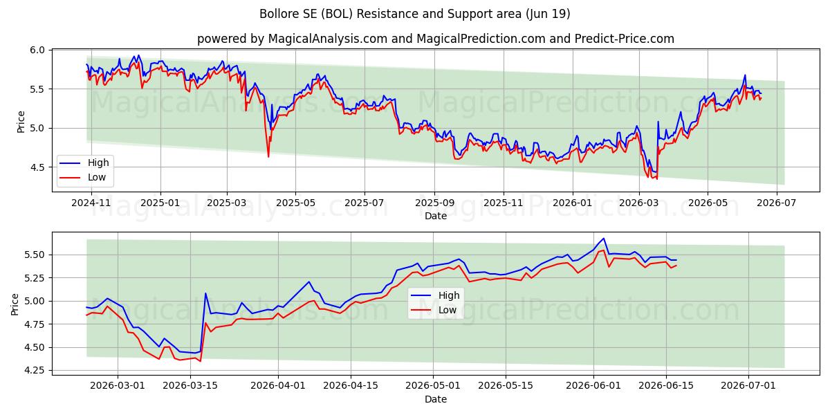  Bollore SE (BOL) Support and Resistance area (18 Jun) 