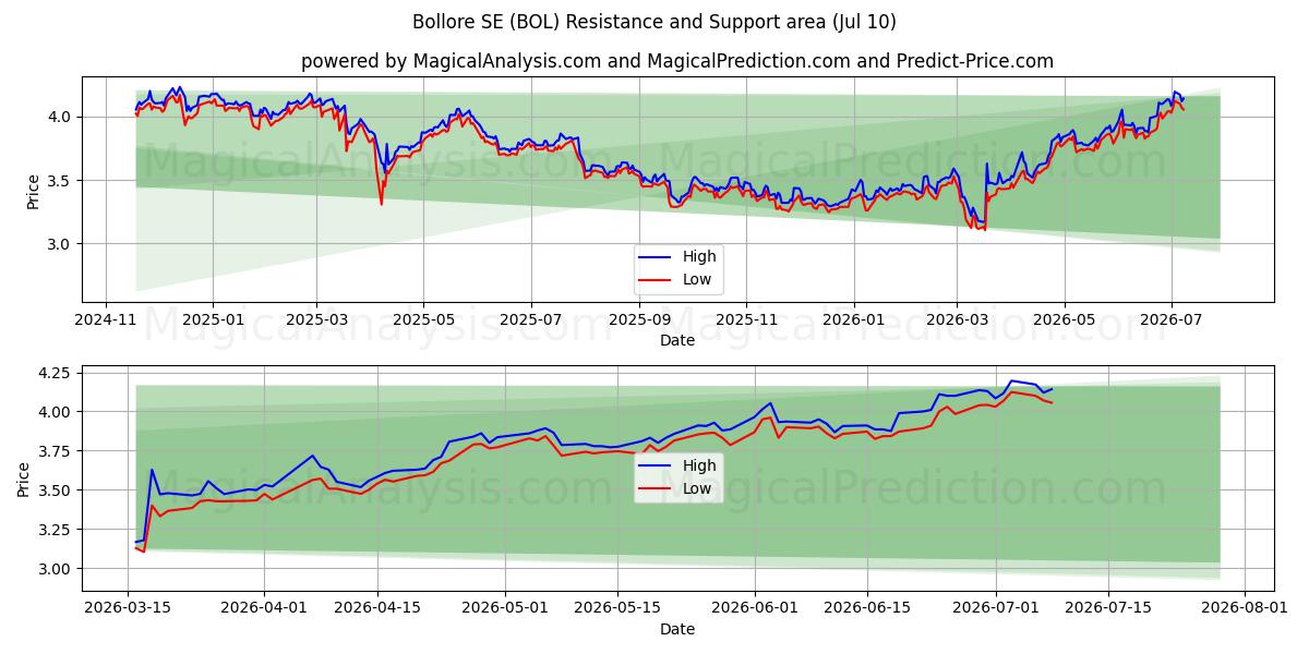  Bollore SE (BOL) Support and Resistance area (09 Jul) 